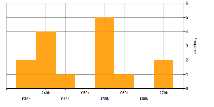 Salary histogram for ITIL Certification in Yorkshire