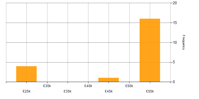 Salary histogram for ITIL Foundation Certificate in the Thames Valley