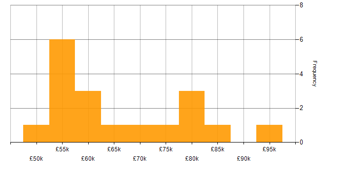 Salary histogram for ITIL Manager in England