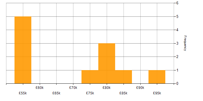Salary histogram for ITIL Manager in London