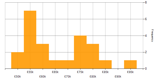 Salary histogram for ITIL Manager in the UK