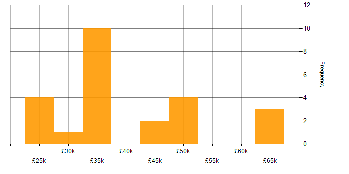 Salary histogram for iTrent in England