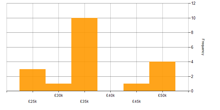 Salary histogram for iTrent in the UK excluding London