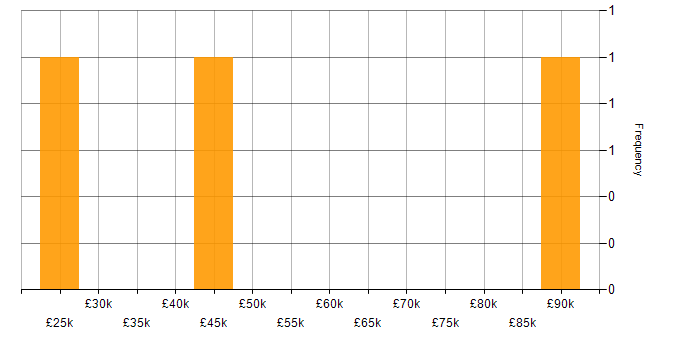 Salary histogram for ITSM in Bath