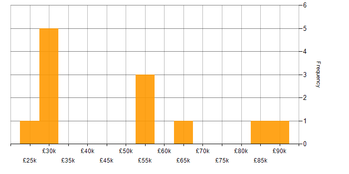 Salary histogram for ITSM in Bedfordshire