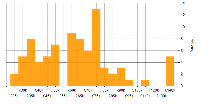 Salary histogram for ITSM in Central London