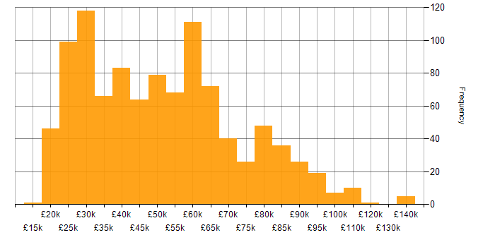 Salary histogram for ITSM in England