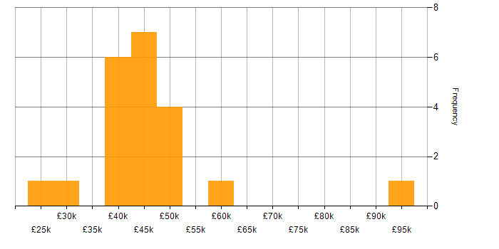 Salary histogram for ITSM in Hampshire