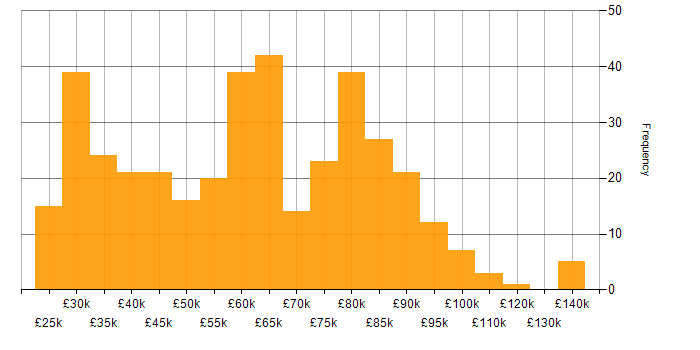 Salary histogram for ITSM in London