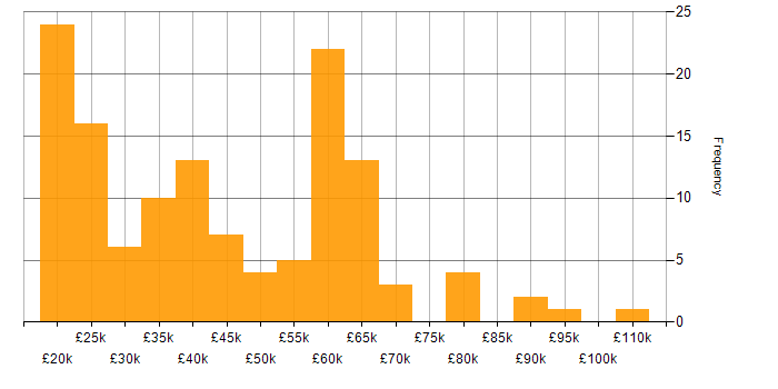 Salary histogram for ITSM in the North West