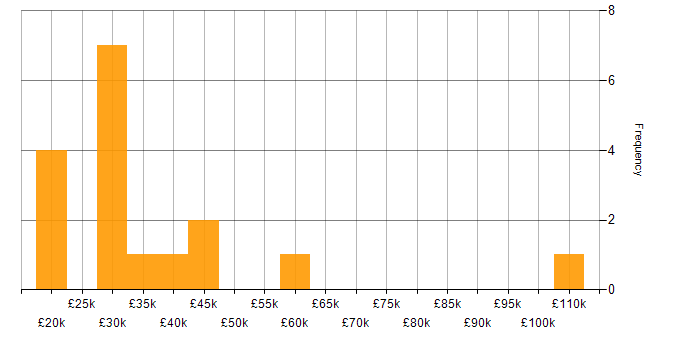 Salary histogram for ITSM in North Yorkshire