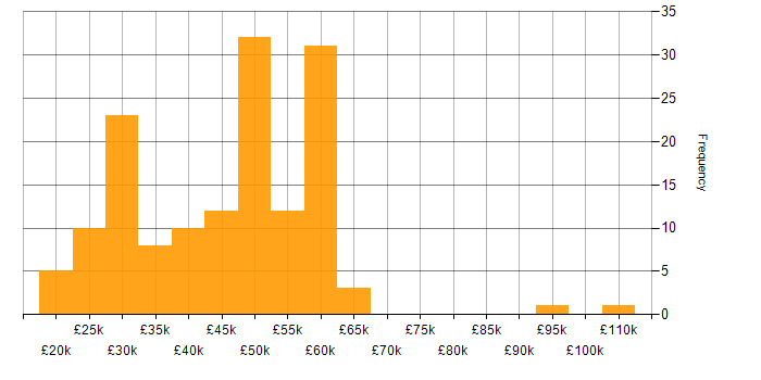 Salary histogram for ITSM in the South East