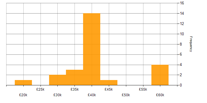 Salary histogram for ITSM in Tyne and Wear