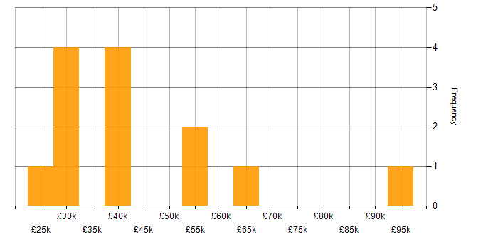 Salary histogram for ITSM in Wales