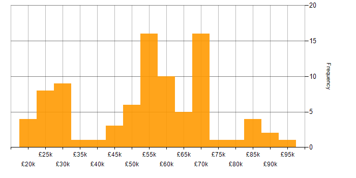 Salary histogram for ITSM in the West Midlands