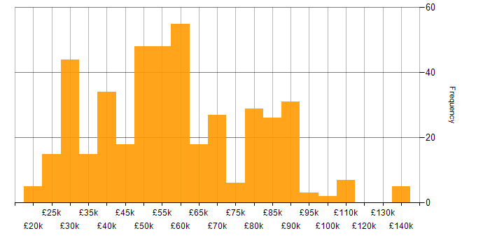 ITSM salary histogram for jobs with a WFH option
