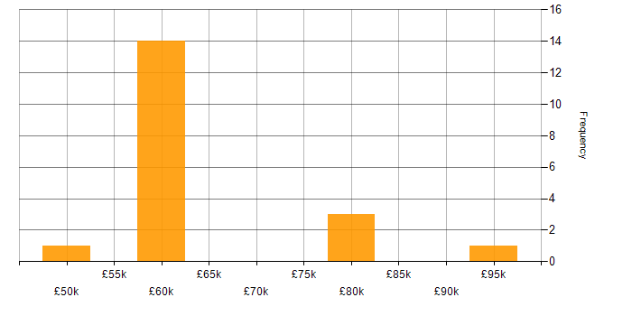 Salary histogram for ITSM Consultant in the UK