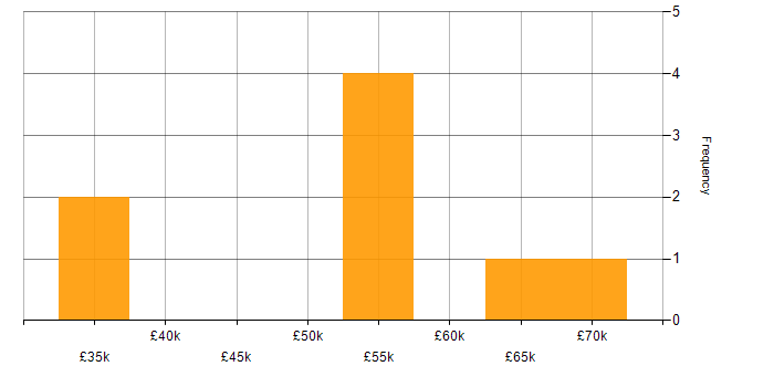 Salary histogram for IVR in England