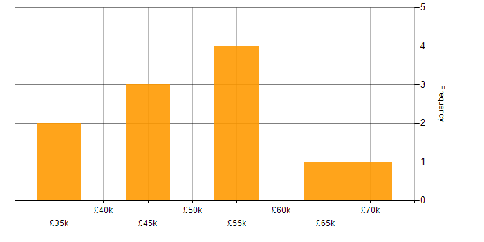 Salary histogram for IVR in the UK