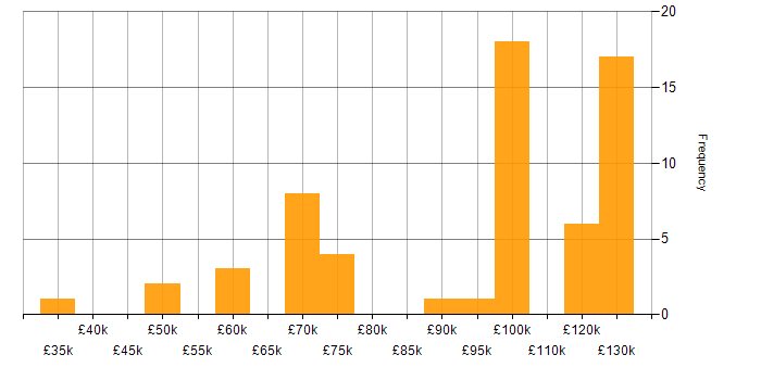 Salary histogram for J2EE in London