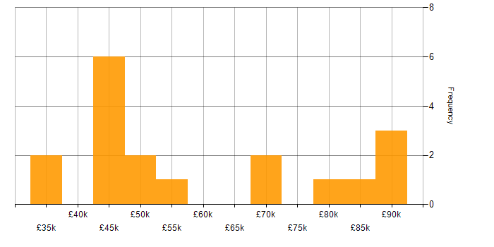 Salary histogram for J2EE in the UK excluding London