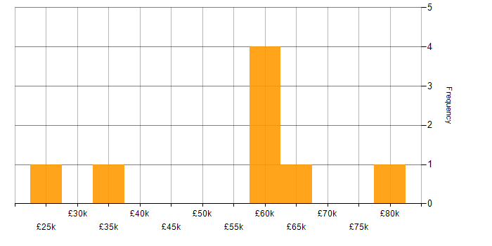 Salary histogram for Jamf Pro in Manchester