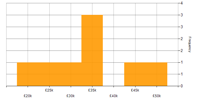 Salary histogram for Jamf Pro in the South West