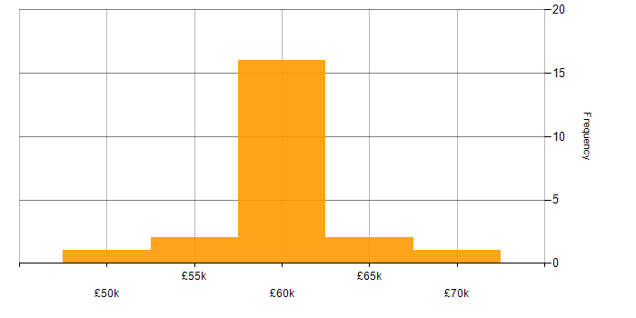 Salary histogram for Jasmine in the North of England