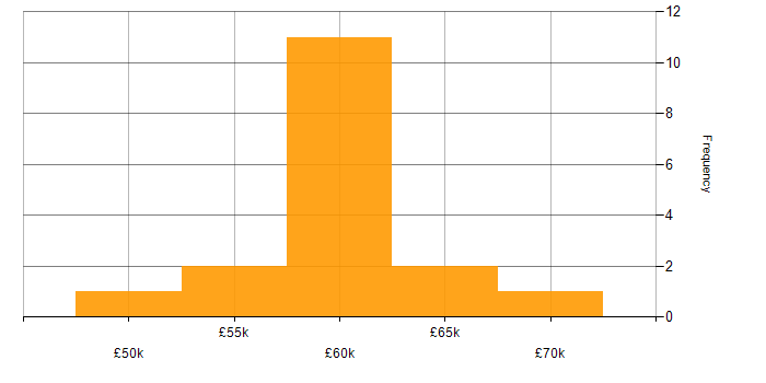 Salary histogram for Jasmine in the North West