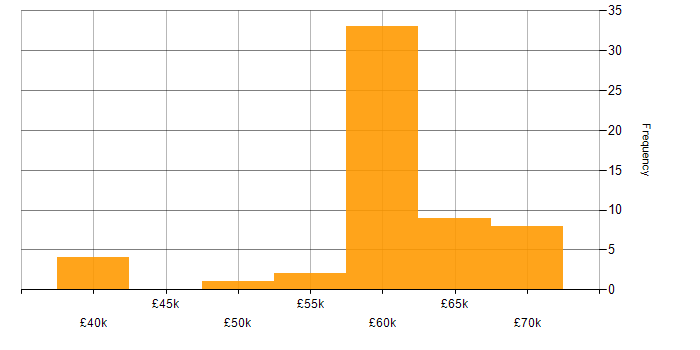 Salary histogram for Jasmine in the UK excluding London