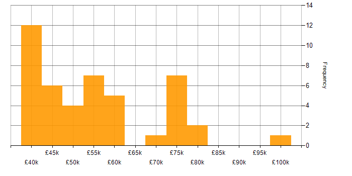 Salary histogram for Java in Cardiff