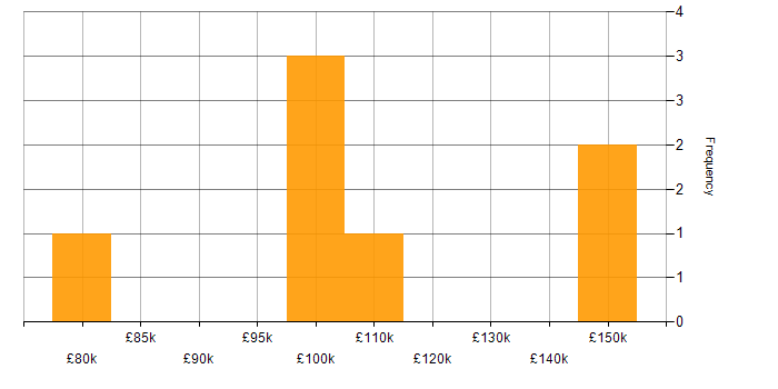 Salary histogram for Java in the City of Westminster