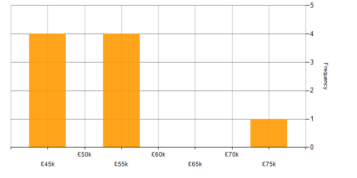 Salary histogram for Java in East Sussex