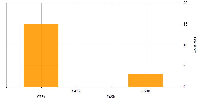 Salary histogram for Java in Exeter