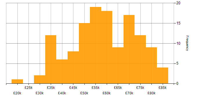 Salary histogram for Java in Gloucestershire