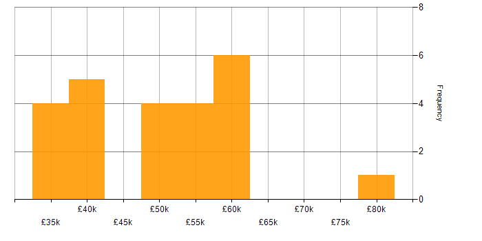 Salary histogram for Java in Guildford