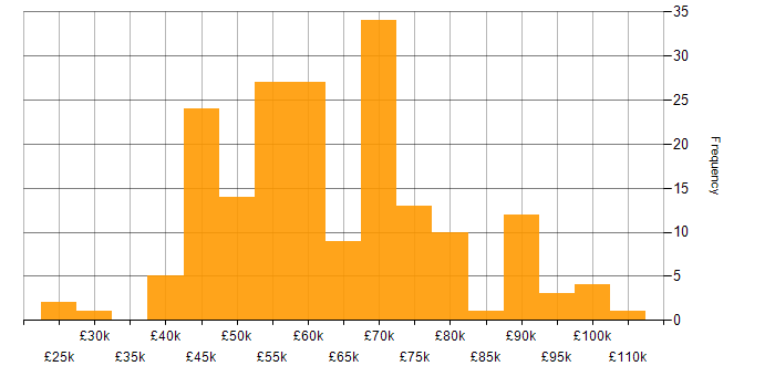 Salary histogram for Java in Hampshire