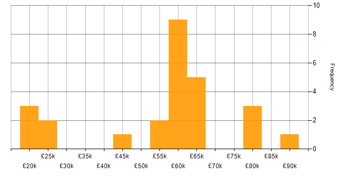 Salary histogram for Java in Hertfordshire