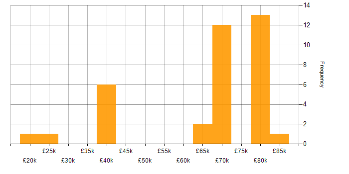 Salary histogram for Java in Lancashire