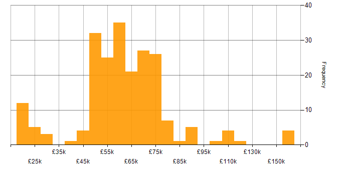 Salary histogram for Java in Manchester