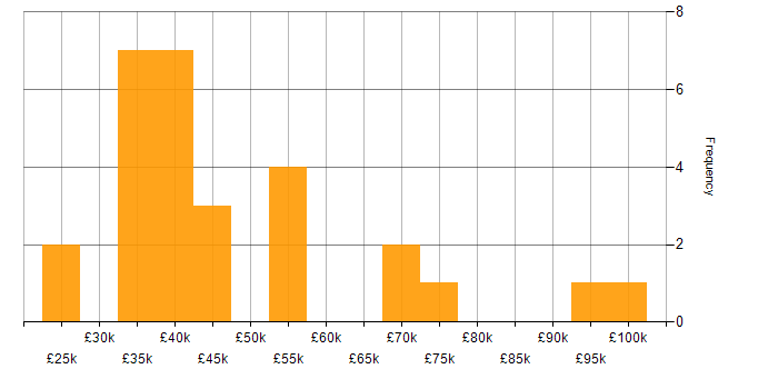 Salary histogram for Java in Merseyside