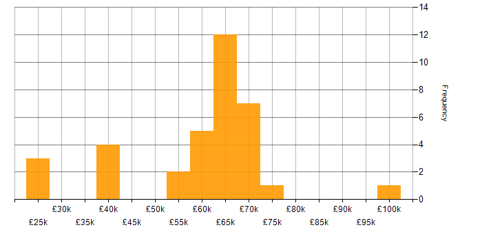 Salary histogram for Java in the North East