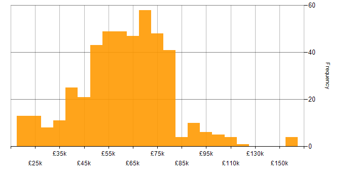 Salary histogram for Java in the North of England