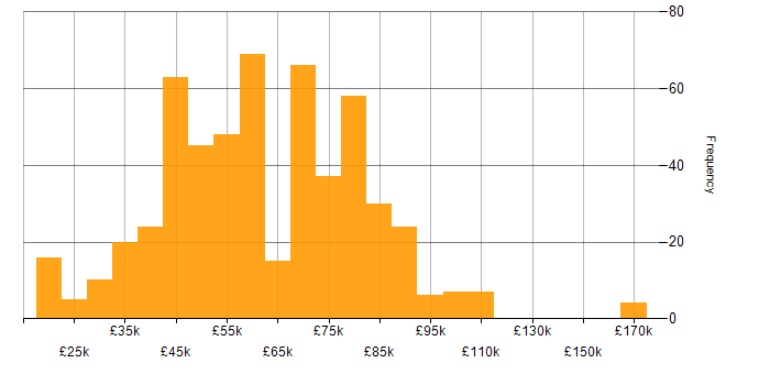 Salary histogram for Java in the South East