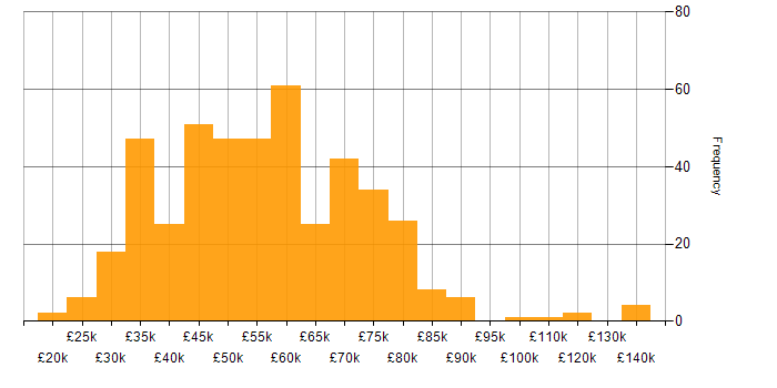 Salary histogram for Java in the South West