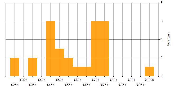 Salary histogram for Java in South Yorkshire