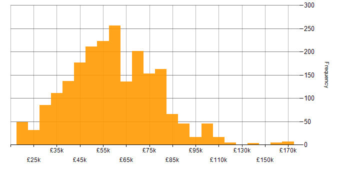 Salary histogram for Java in the UK excluding London
