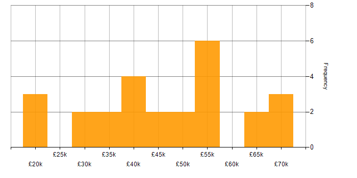 Salary histogram for Java Developer in the Midlands