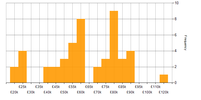Salary histogram for Java Developer in the North West