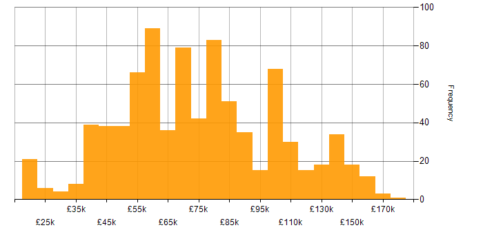 Salary histogram for Java Developer in the UK